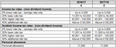 The Many Thresholds of Tax 